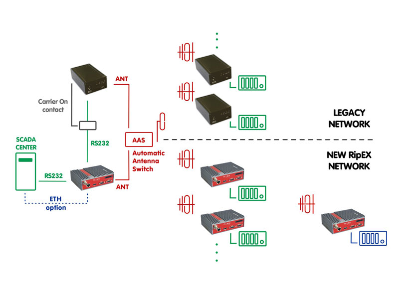 RipEX, the future proofed Radio modem from RACOM, was developed with versatility in mind...